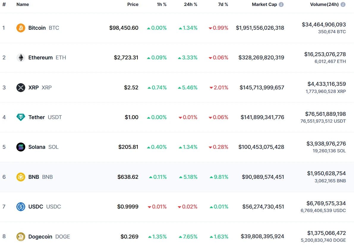 The Top Crypto by Market Cap in 2025: 10 Tokens to Pay Attention To