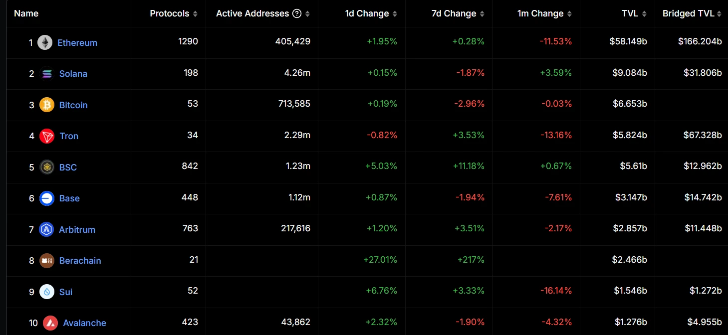 Berachain TVL Surges 17.01% in One Day, Firmly Holds 8th Place Among Public Chains