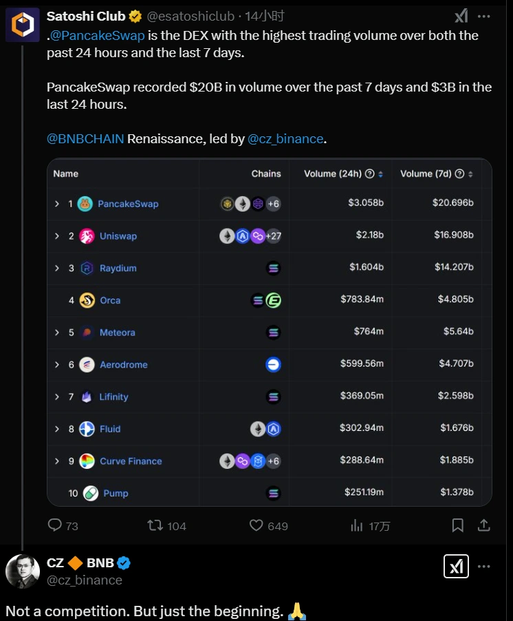 PancakeSwap Claims Top Spot for 24-Hour Trading Volume, Also Leads Weekly Volume