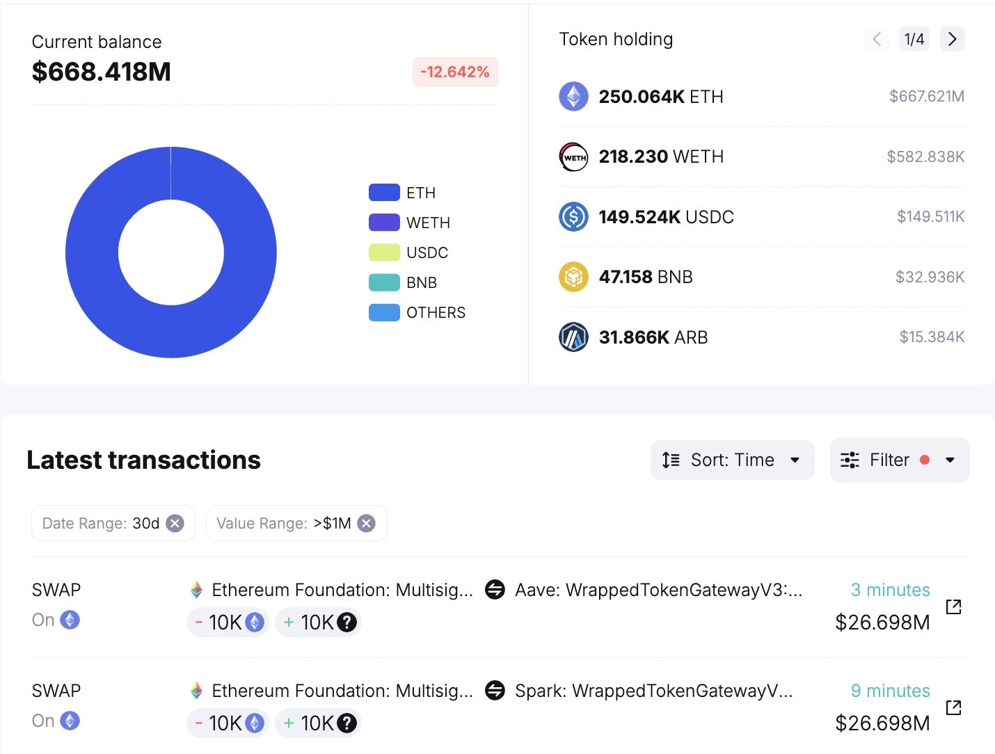 Ethereum Foundation Makes Large Deposits: Transfers 10,000 ETH Each to Spark and Aave