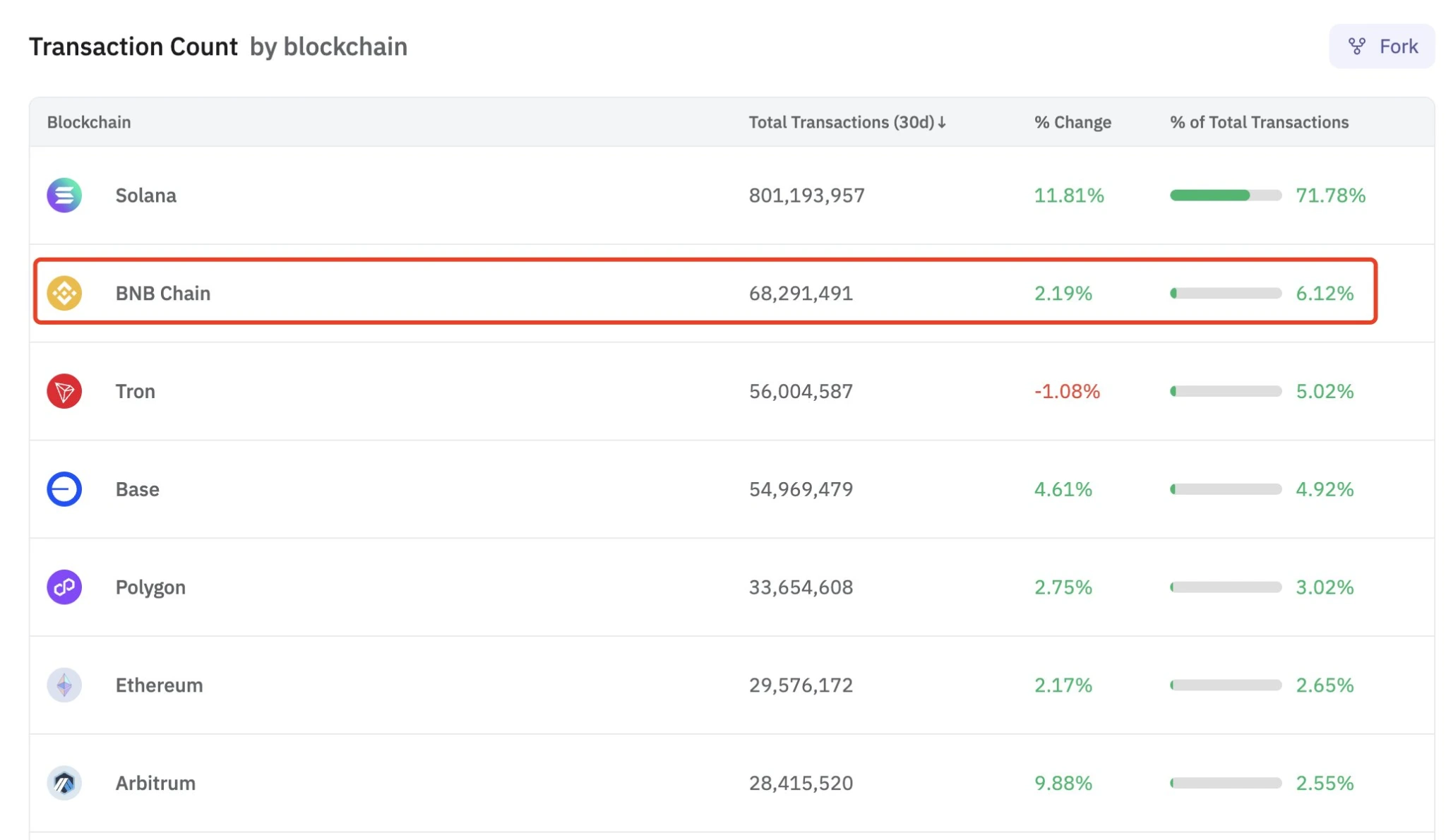 BNB Chain processed 68.3 million