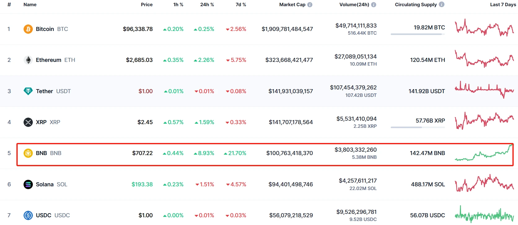 BNB's price increased by 21.7%