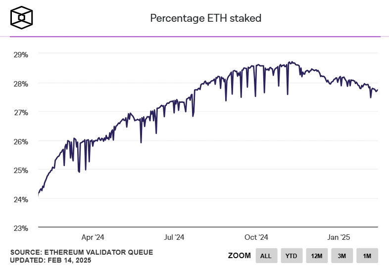 Ethereum Staking Ratio Drops to 27%