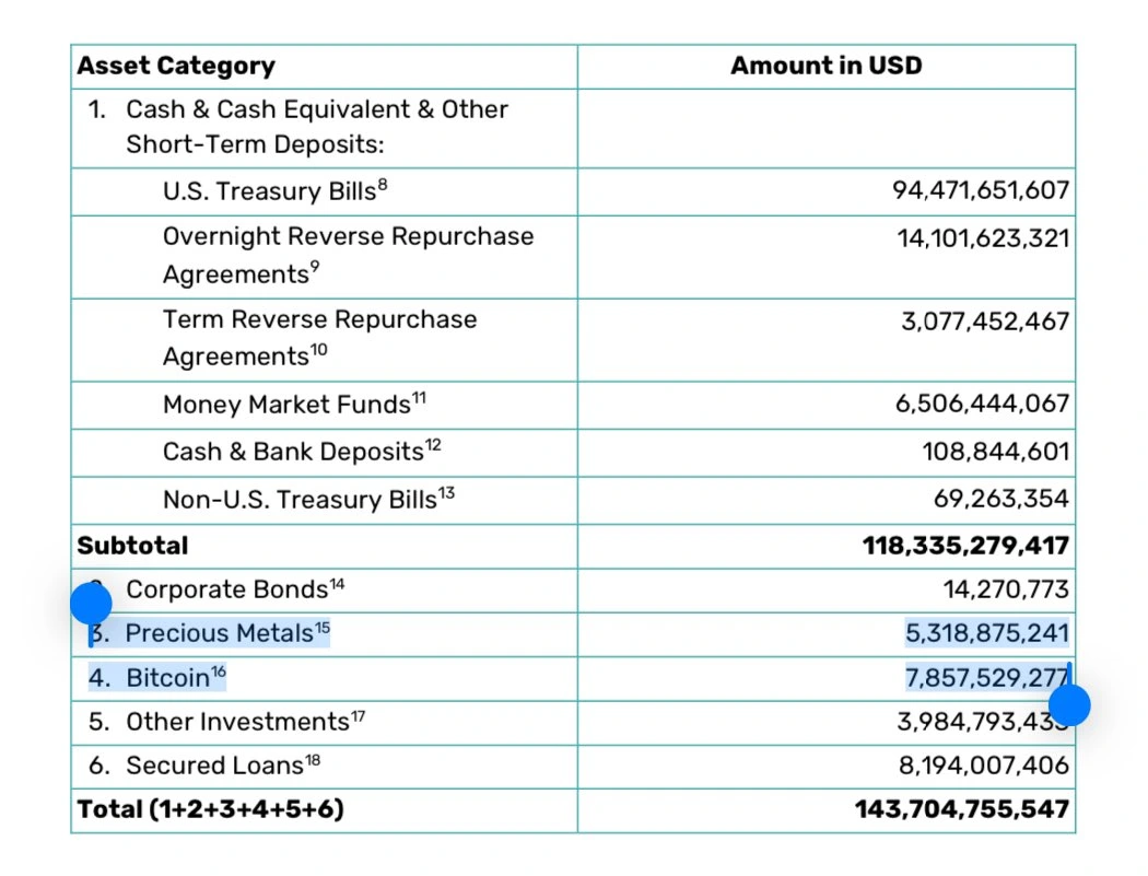 Tether Holds $5.3B in Precious Metals and $7.8B in Bitcoin