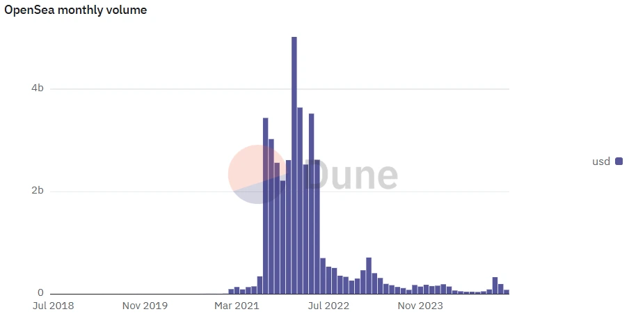 OpenSea's January Trading Volume at $190M, Significantly Down from Early 2021 Peak