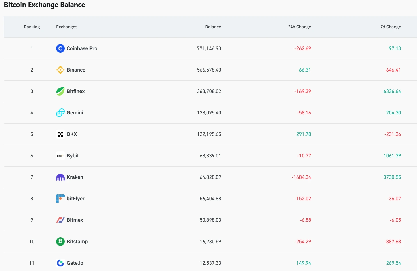 CEXs See Net Inflow of 9,895.25 BTC Over Past 7 Days