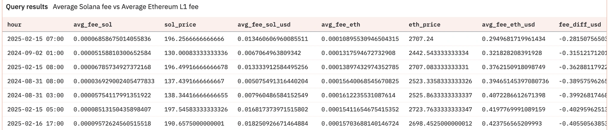 Ethereum L1 and Solana Transaction Cost Gap Hits Historic Low, Briefly Differing by Just $0.28