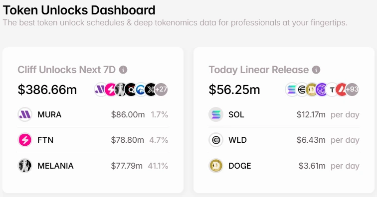 MURA, MELANIA, FTN Tokens Face Major Unlocks This Week, MURA Unlock Value Exceeds $85.4 Million