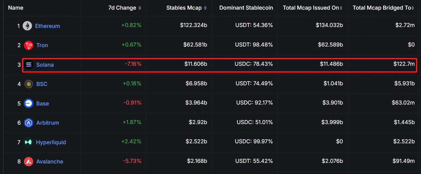 Circle Mints 7.5 Billion USDC on Solana Chain in 2025