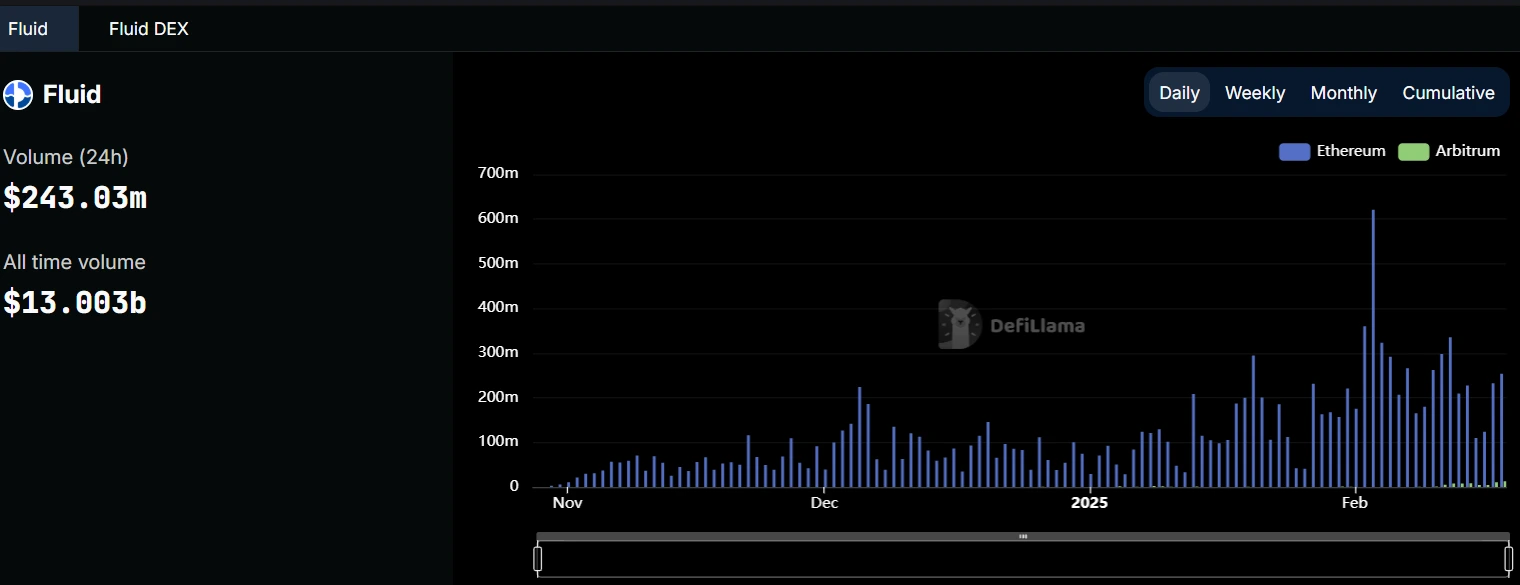 Fluid Becomes Second Largest DEX by Trading Volume on Ethereum Mainnet