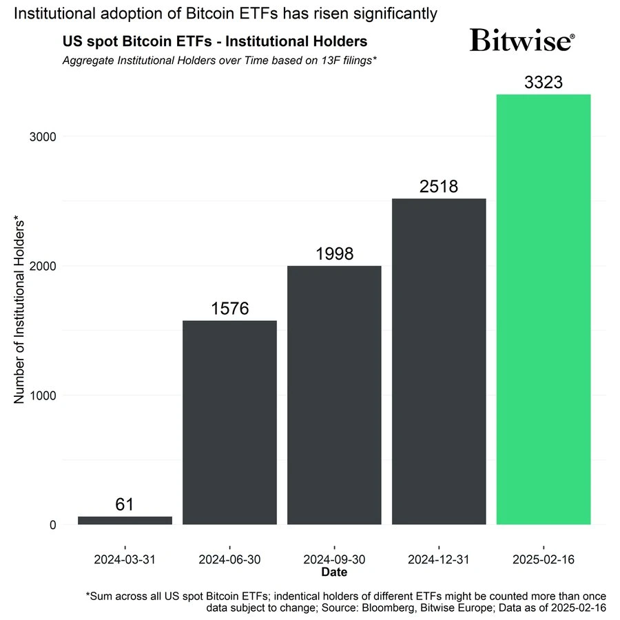 US Bitcoin Spot ETF Institutional Holders Surge to 3,323, Up 54.5x in 11 Months