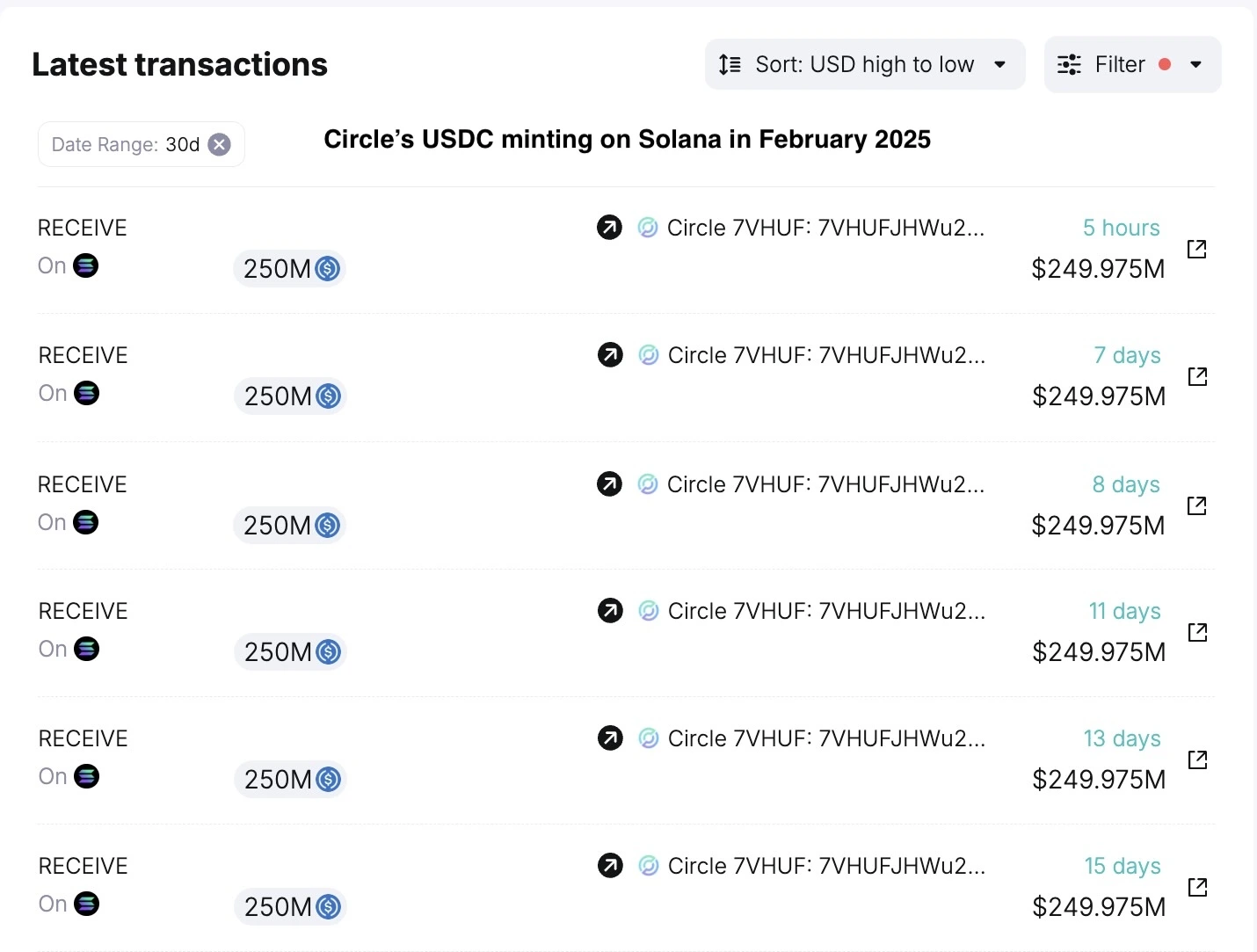 Tether and Circle Issue Over $10.75 Billion Since Beginning of Year