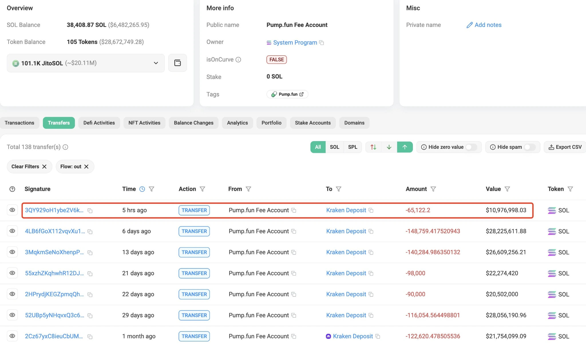 Pump.fun Deposits 2.34 Million SOL to Kraken, Total Earnings Exceed $500 Million