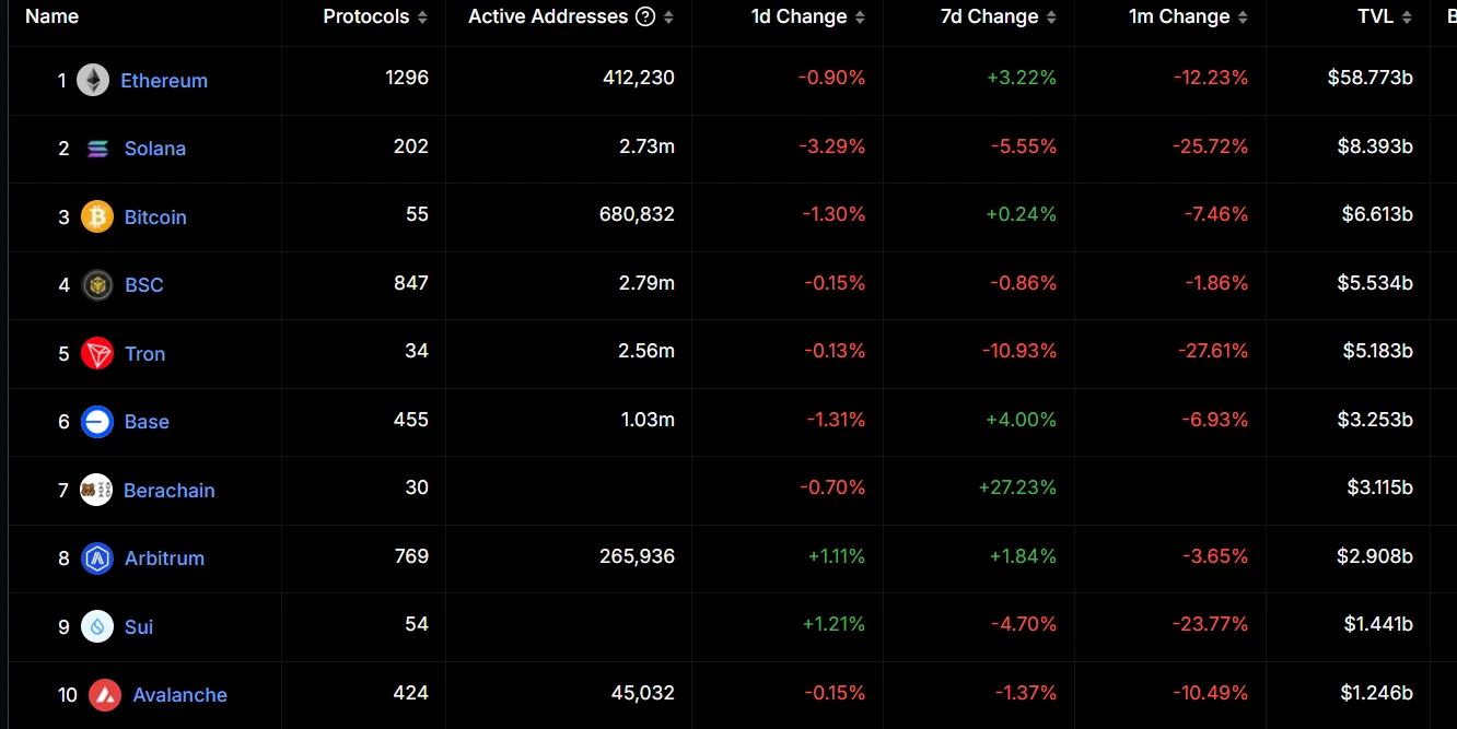 Berachain On-chain TVL Exceeds $3.115 Billion, Surpasses Arbitrum to Rank Among Top Seven Public Chains