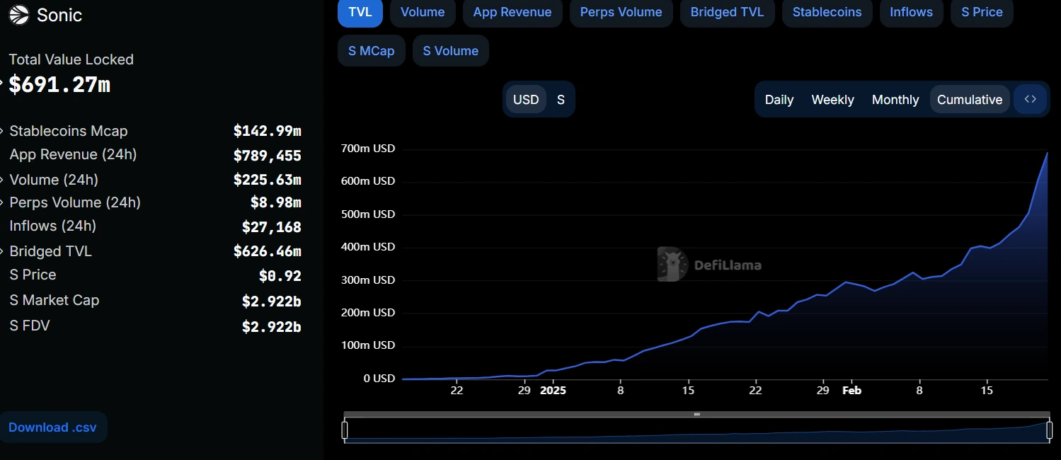 Sonic Chain TVL Up Over 70% Weekly, Ecosystem Protocols See Widespread Growth