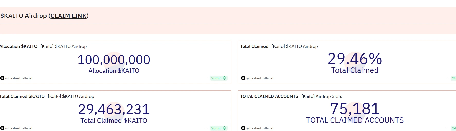 KAITO Token Airdrop Claim Progress Reaches 29.46%, Over 75K Claiming Addresses
