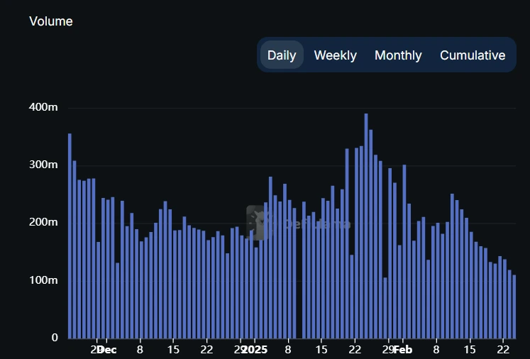 Pump.fun Trading Volume Drops Significantly, Down Over 64% from January Peak