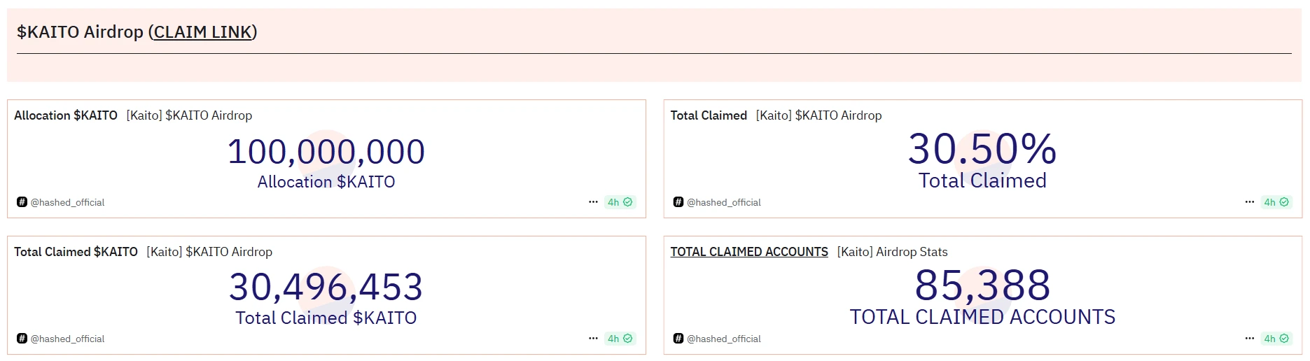 85,388 Accounts Rush for KAITO Airdrop,