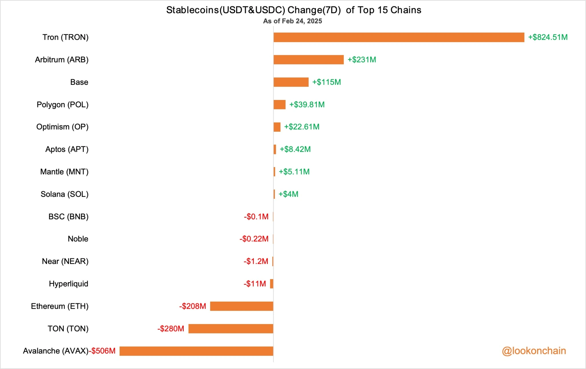 Tron Chain Stablecoins Issue Over 824.51 Million in Past 7 Days