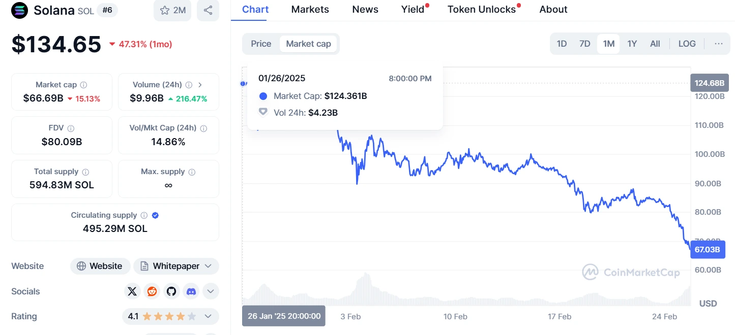 SOL Market Cap Shrinks by About $57.67 Billion in a Month