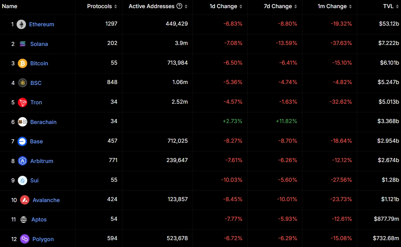 DeFi TVL Drops to $103B