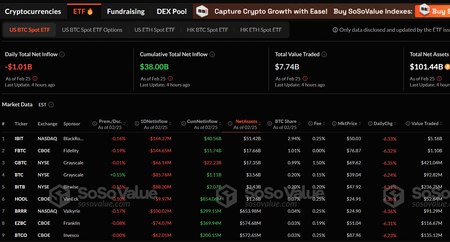 US Bitcoin ETF Daily Outflow Hits Record, Exceeds $1.01 Billion