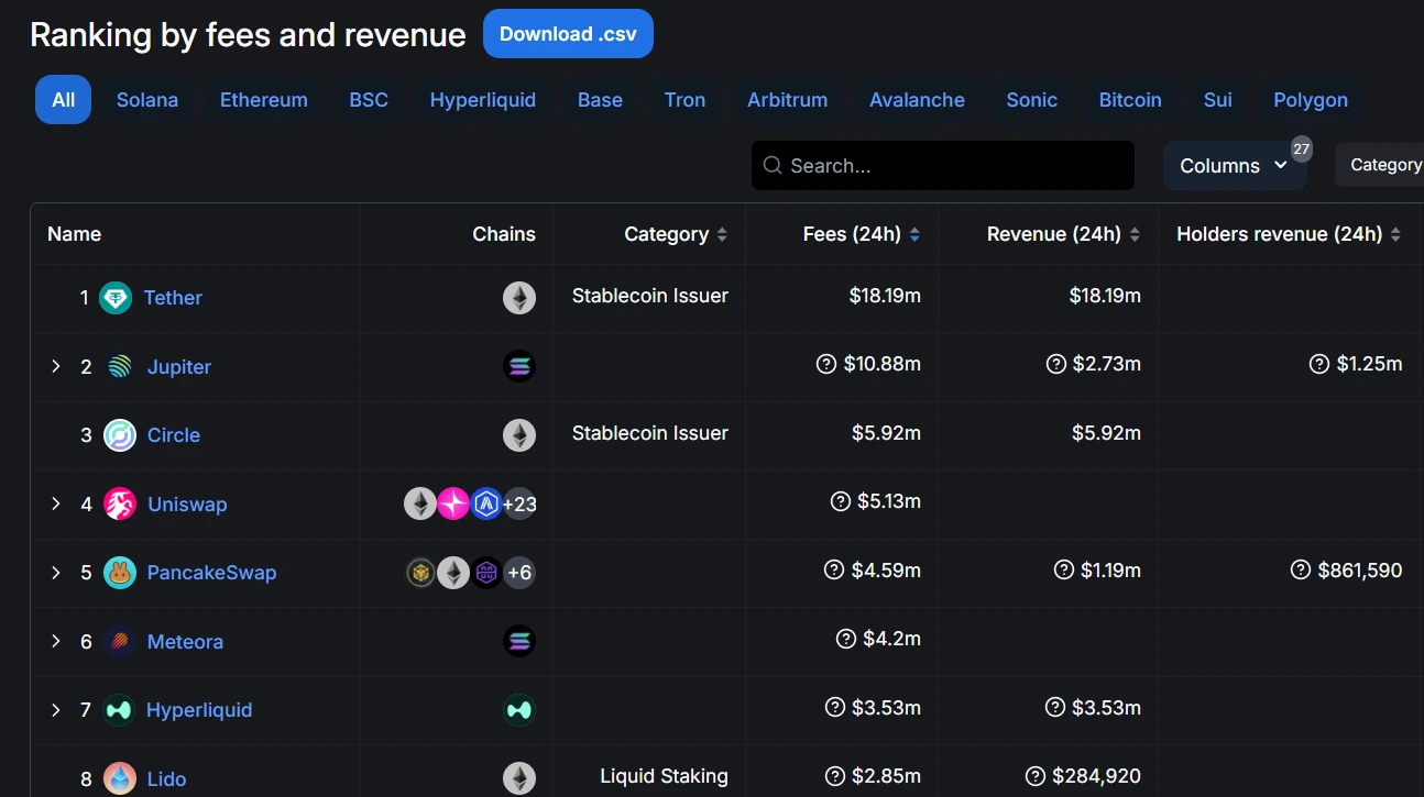 Jupiter On-Chain Revenue Soars to $10.88 Million in 24 Hours