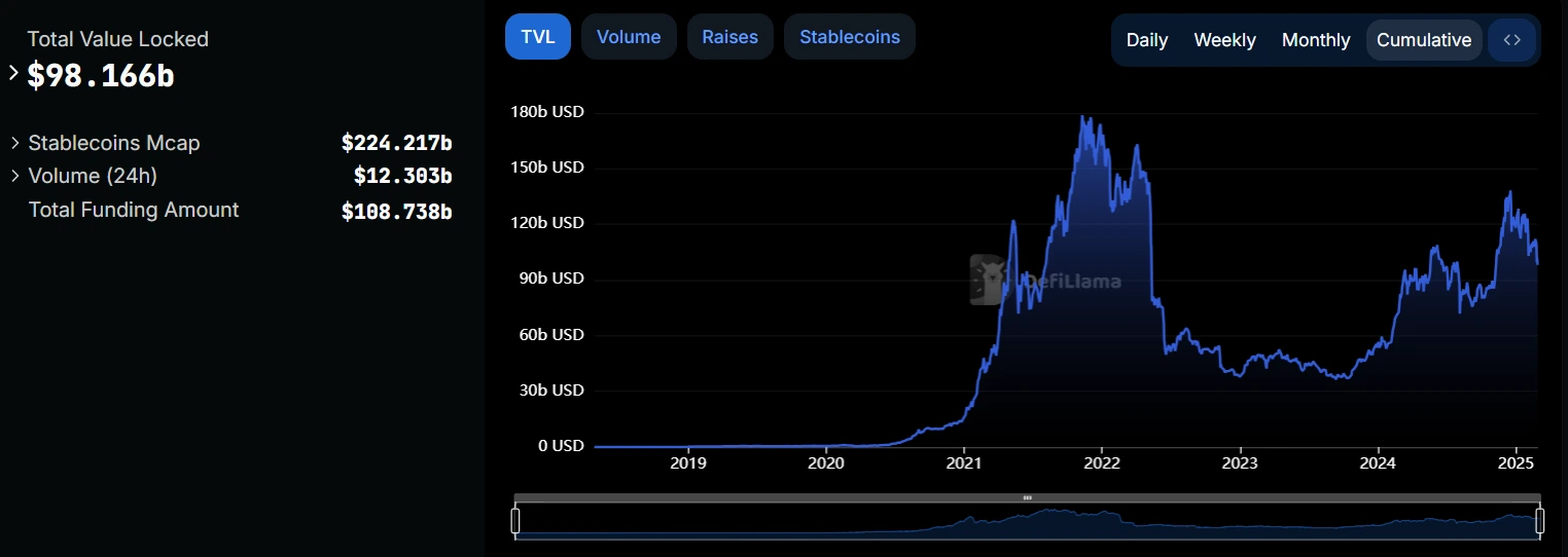 DeFi TVL Falls Below $100B