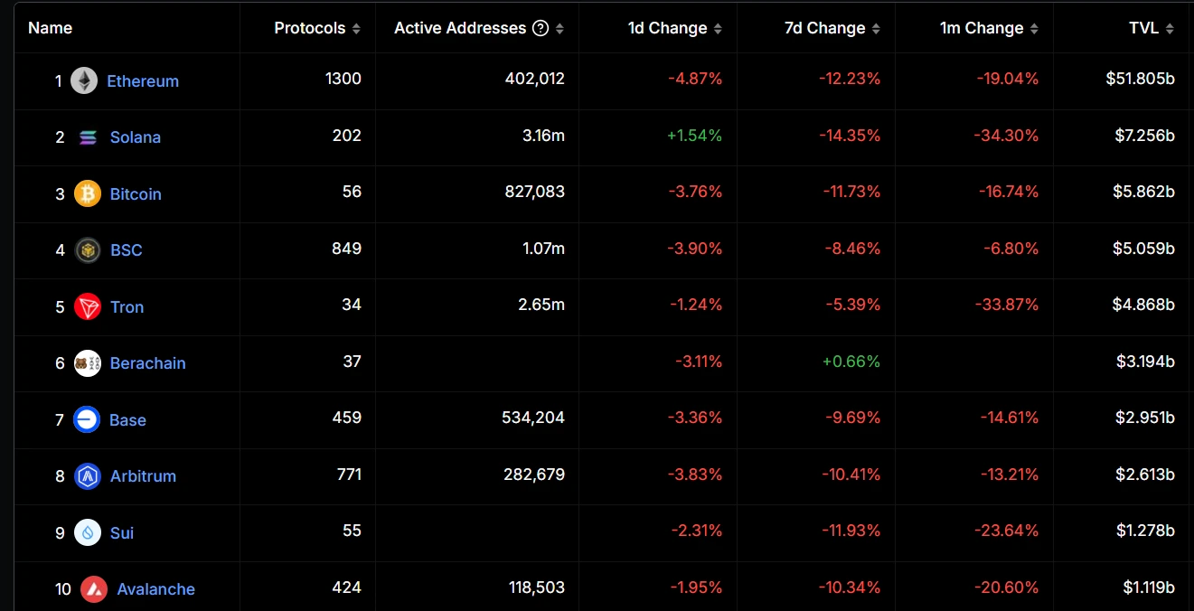 DeFi TVL Falls Below $100B