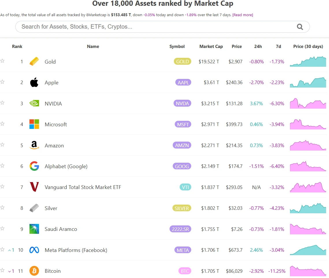 Bitcoin Drops Out of Top Ten in Global Asset Market Cap Rankings