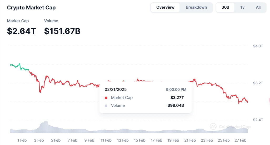 Bybit Theft Triggers Market Panic, Crypto Market Cap Plummets 19.27% in One Week