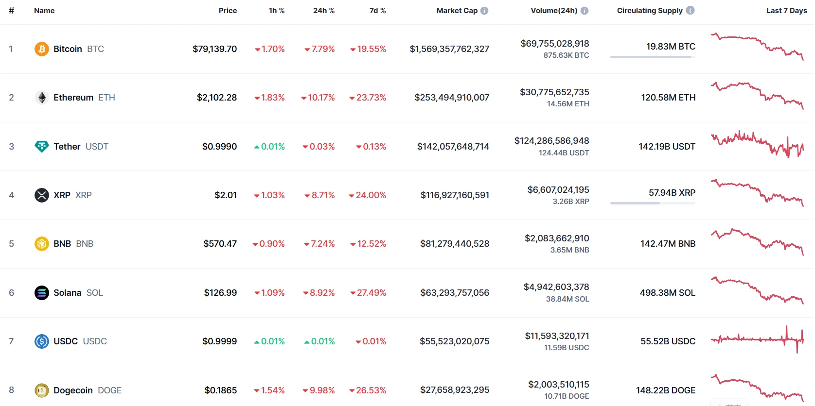 Bybit Theft Triggers Market Panic, Crypto Market Cap Plummets 19.27% in One Week