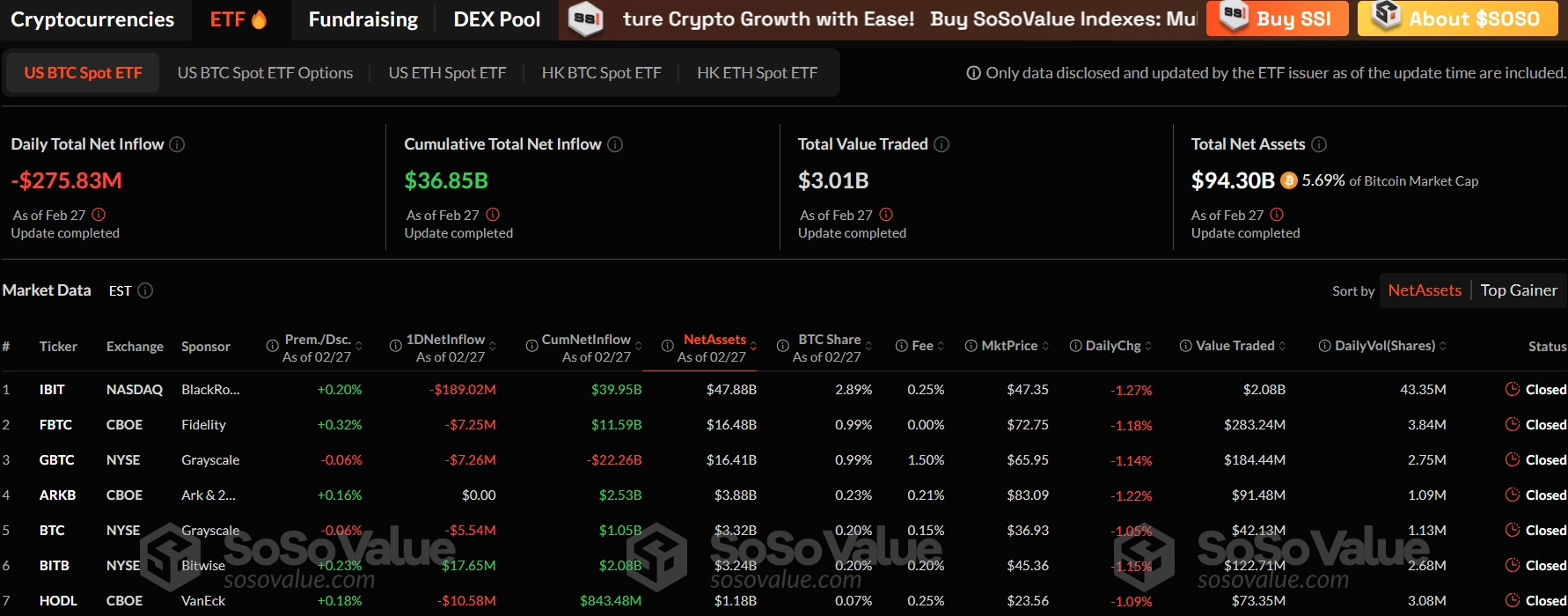 US Spot Bitcoin ETFs See $3.2 Billion Net Outflow Over Past Eight Days