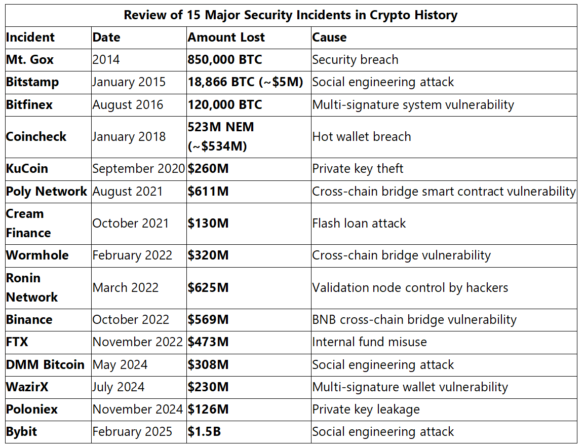 A Review of Notable Exchange Security Incidents in Crypto History