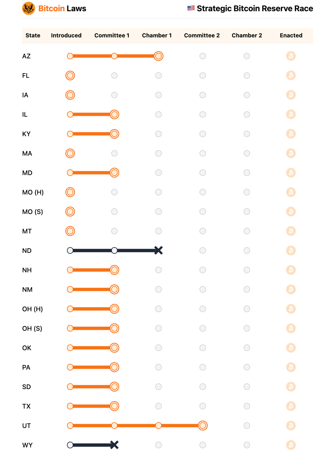 States Bitcoin Strategic Reserve