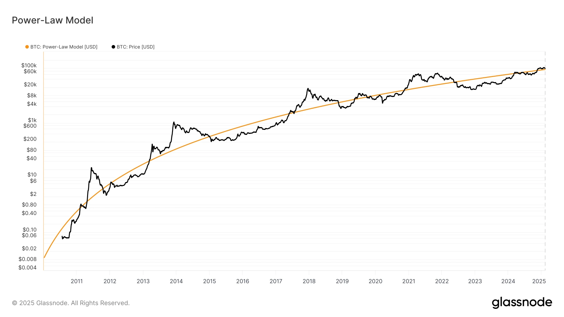 Bitcoin Power Law: Unveiling the Mathematical Model for Price Prediction