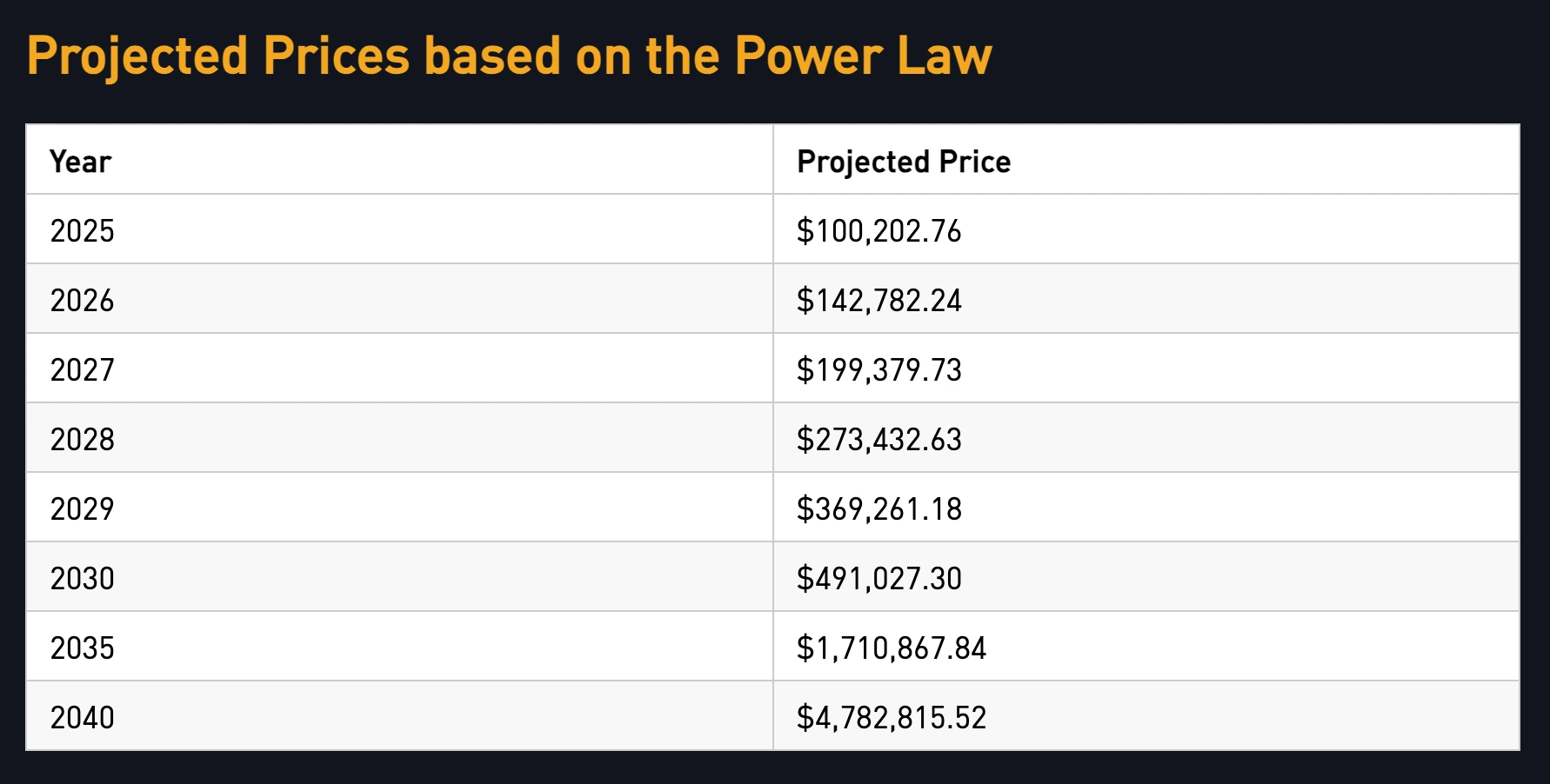 Bitcoin Power Law: Unveiling the Mathematical Model for Price Prediction