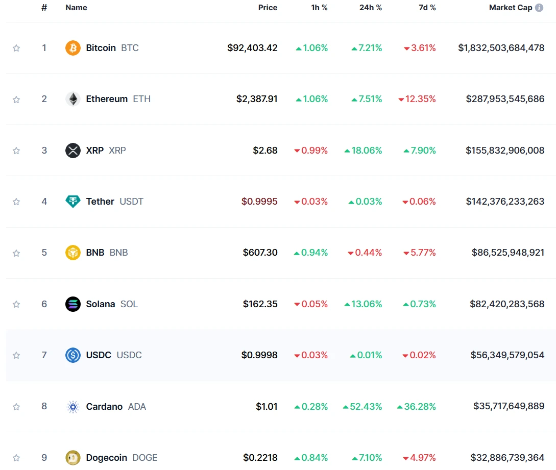 ADA Surges 52% After Trump's "Endorsement," Becomes 8th Largest Cryptocurrency by Market Cap