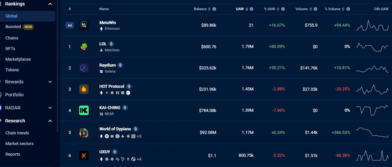 LOL Leads DApp User Activity Rankings with 1.79 Million UAW