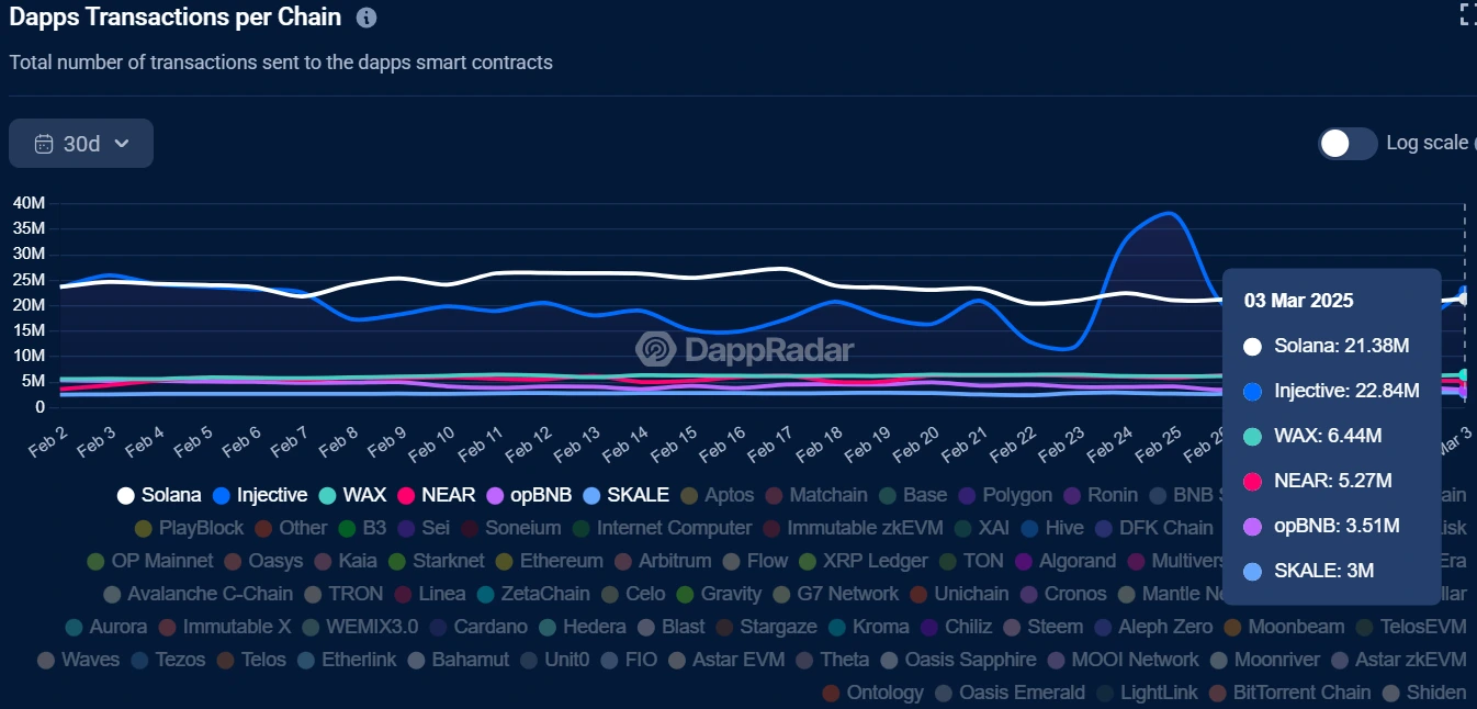 Solana and Injective Lead DApp On-Chain Transaction Volume, Injective Tops with 22.84 Million Transactions