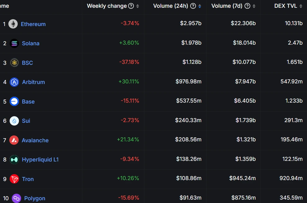 DEX On-Chain Daily Trading Volume Rankings: Ethereum Leads, Arbitrum Grows Over 30% Weekly