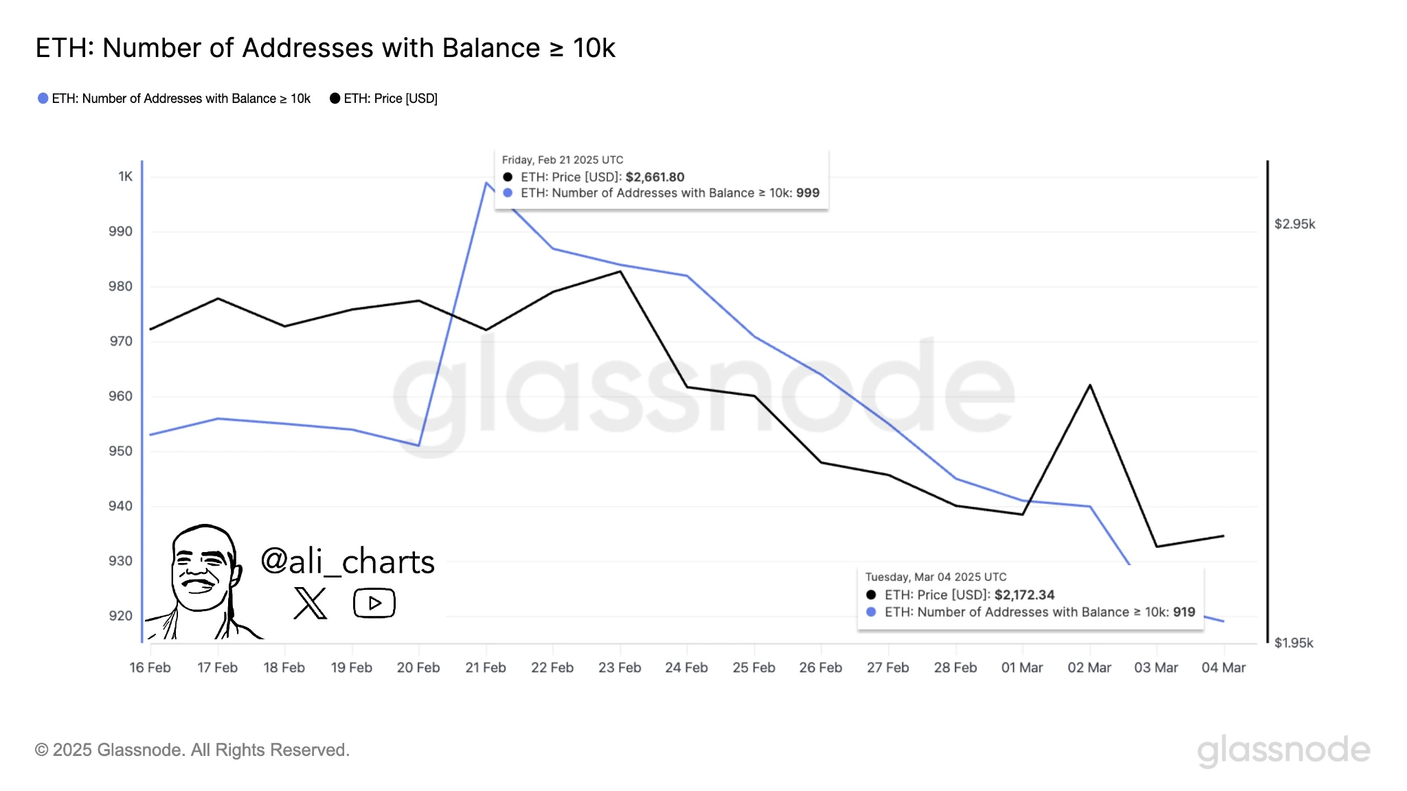 Number of Addresses Holding Over 10,000 ETH Reaches 919, with Average Cost Basis of $2,172