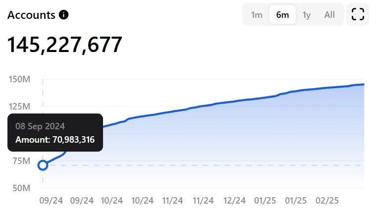 TON Chain Daily Transaction Volume Plummets 87.79%