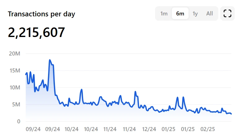 TON Chain Daily Transaction Volume Plummets 87.79%