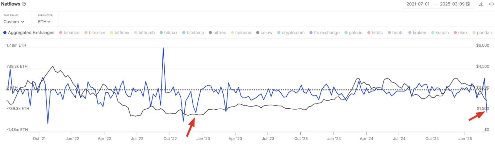 $1.8 Billion ETH Withdraws from Exchanges, Creating Largest Weekly Outflow Since December 2022