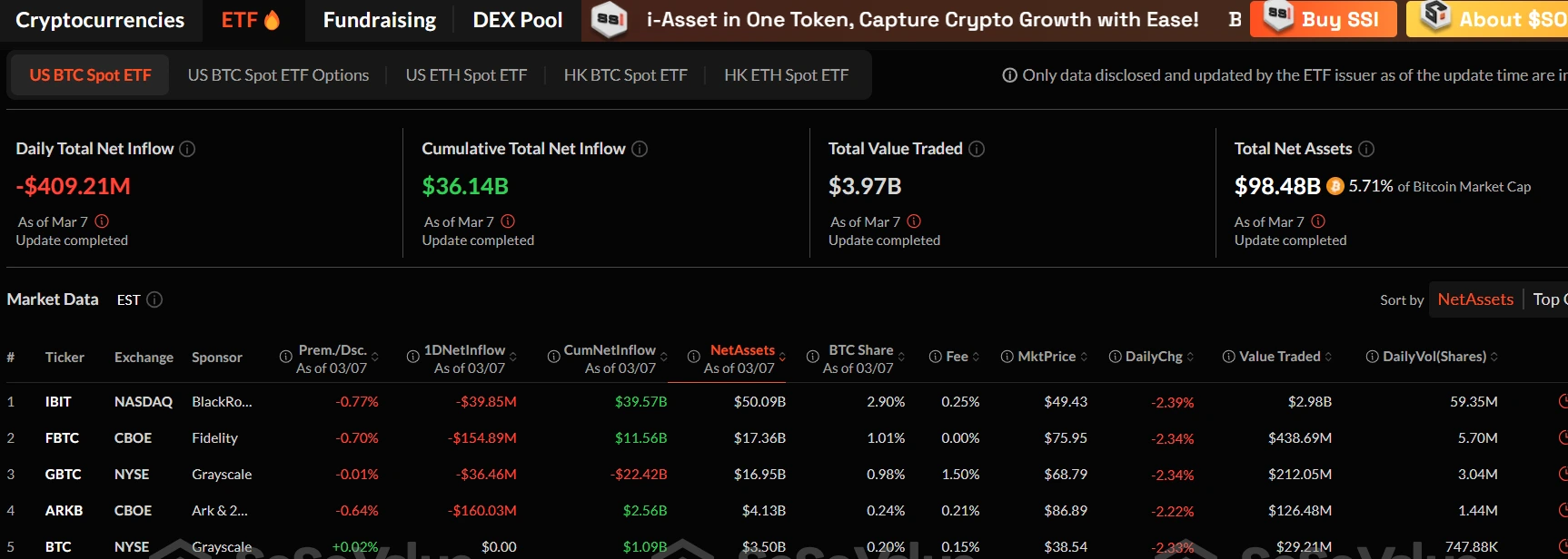 Bitcoin Spot ETFs See $799 Million Net Outflows Last Week