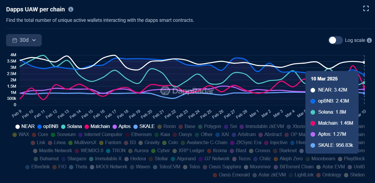 NEAR On-Chain DApps Reach 3.42 Million Daily Active Users, Securely Ranking First Among Public Chains