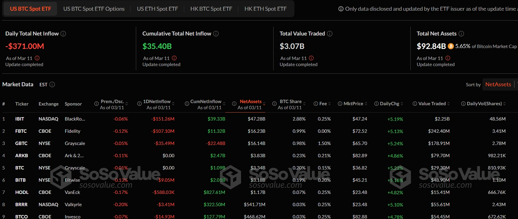 Bitcoin Spot ETFs See Consecutive 7-Day Capital Outflows, Daily Net Outflow of $371 Million