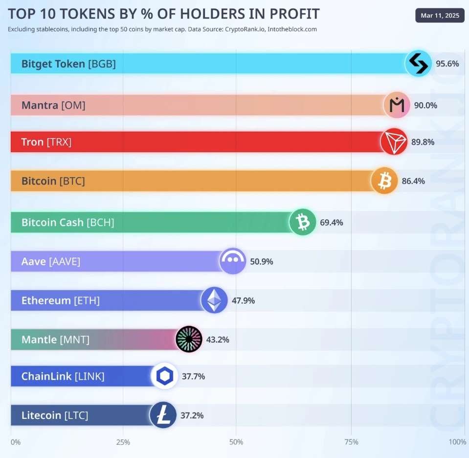 ETH Holders' Profit Rate Only 47.9%