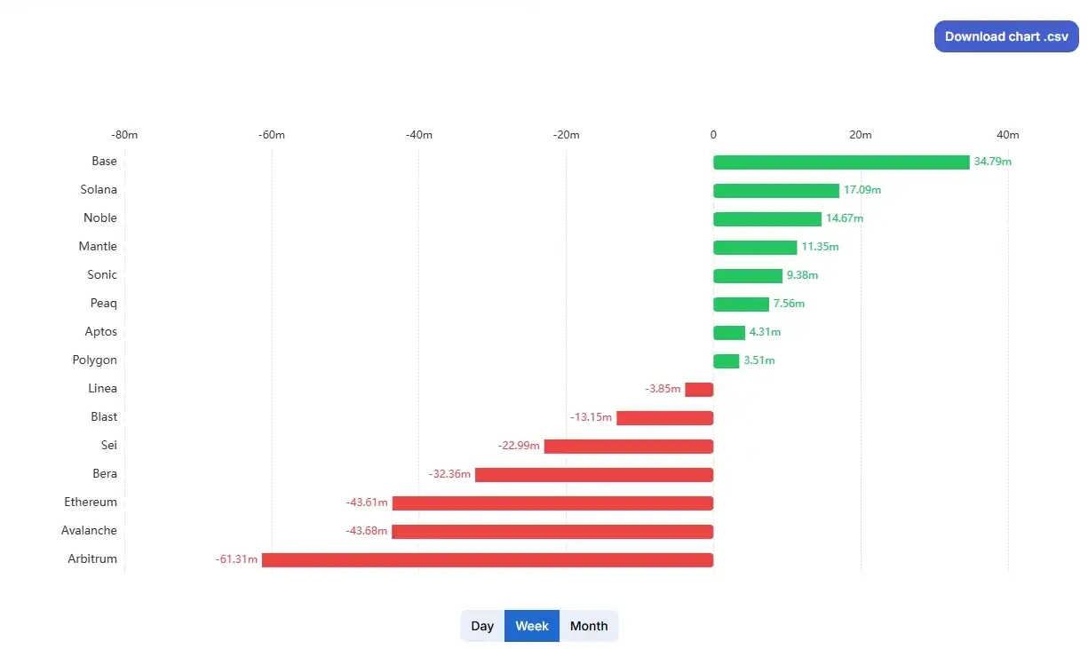 Base, Solana, and Noble Top Cross-Chain Bridge Net Inflows Over Past Week